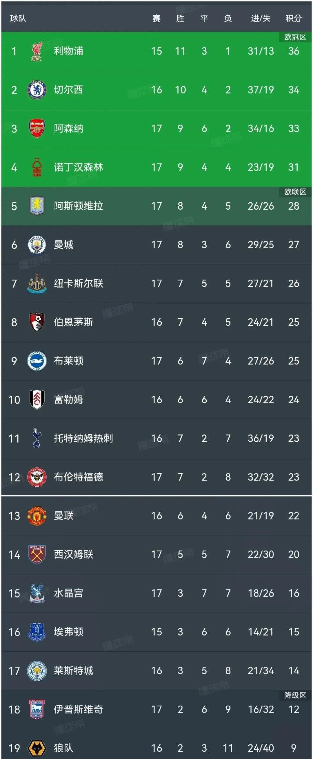 阿森纳战平竞争对手,积分榜位置稳固的简单介绍 阿森纳战平竞争对手,积分榜位置稳固的简单介绍