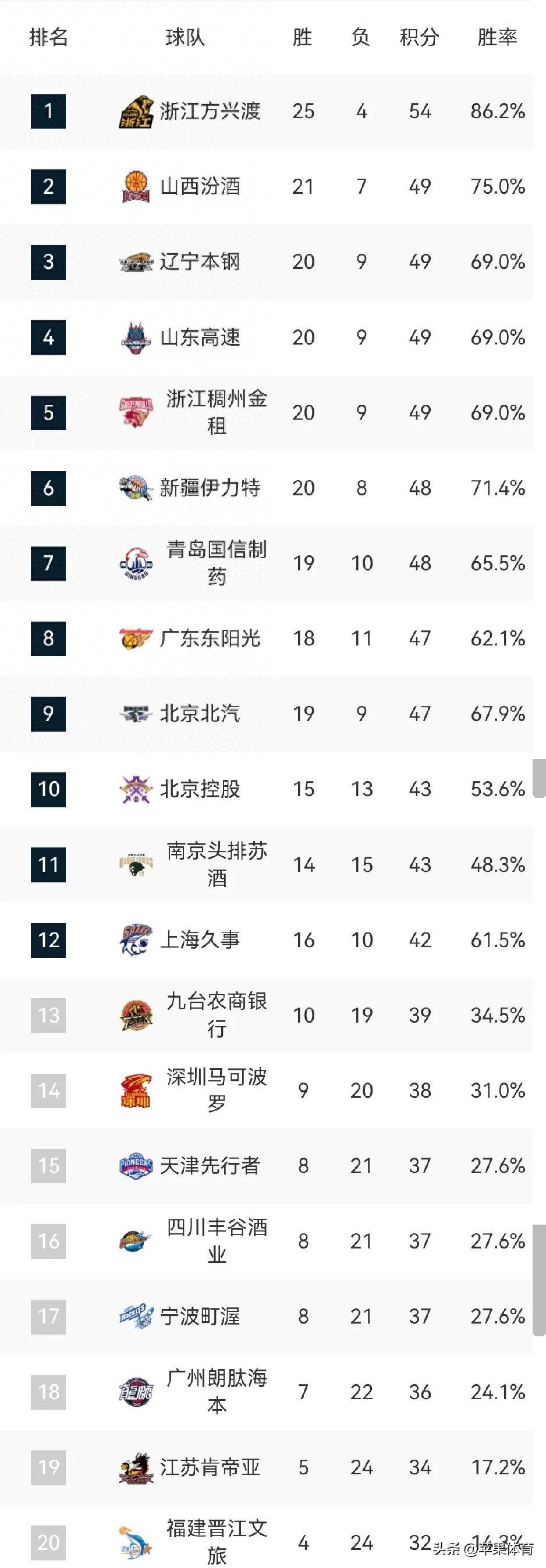 星空体育网址-包含外援助力球队取得大胜，领跑联赛积分榜，实力抢眼！的词条