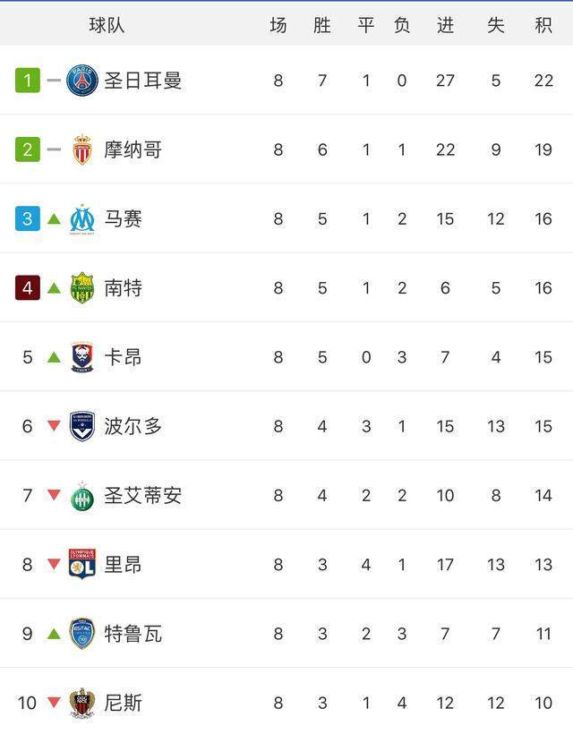 包含尼斯击败波尔多,领跑积分榜的词条 包含尼斯击败波尔多,领跑积分榜的词条