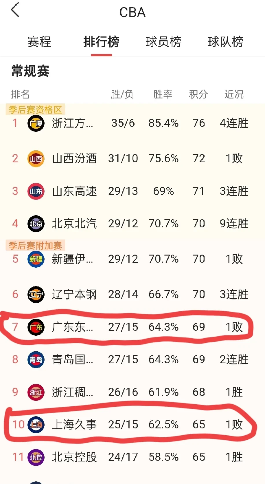 广东队稳坐积分榜榜首，实力强劲